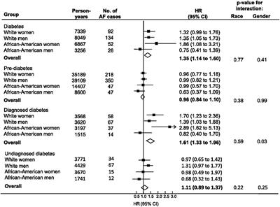 The Association Between Diabetes Mellitus and Atrial Fibrillation: Clinical and Mechanistic Insights